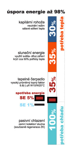 &uacute;spora energie